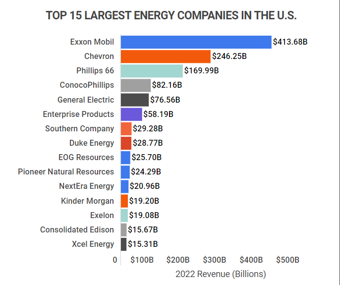 TOP 15 LARGEST ENERGY COMPANIES IN THE U.S.