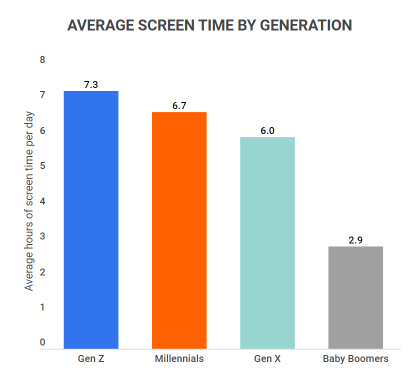 18 Average Screen Time Statistics [2023] How Much Screen Time Is Too