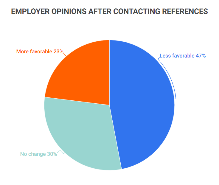 employer opinions after contacting references