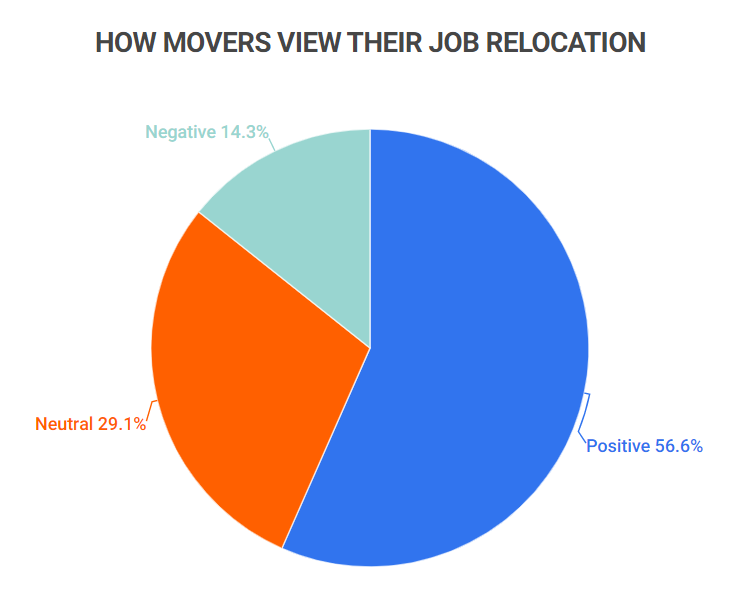 how movers view their job relocation