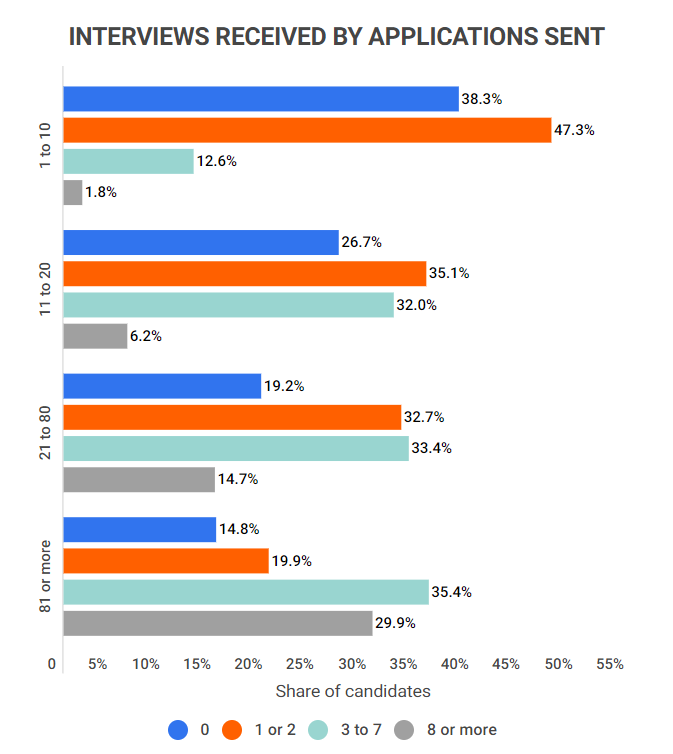 40 Notable Candidate Experience Statistics: 2023 Job Application Trends &  Challenges 