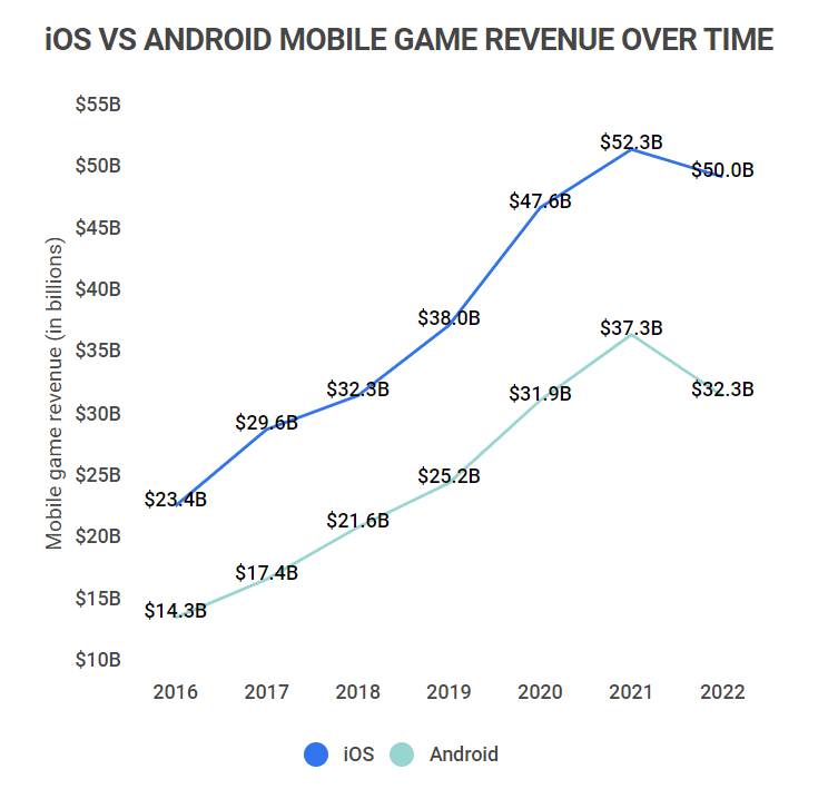 2023 Mobile Gaming Statistics You Have to See to Believe - MAF