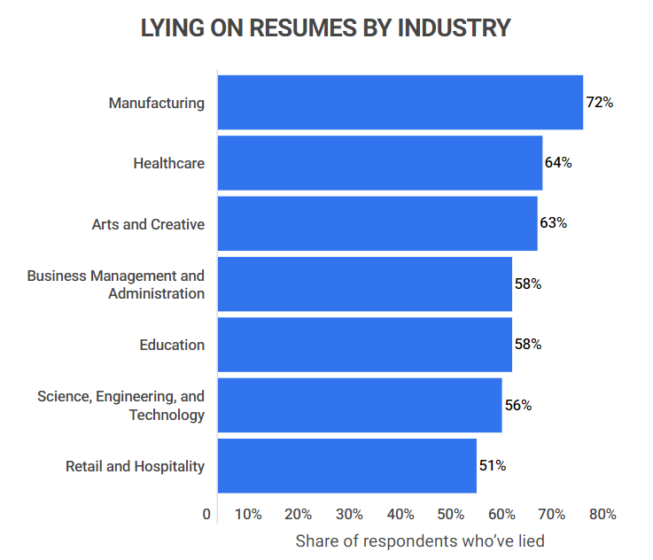 lying on resume by industry