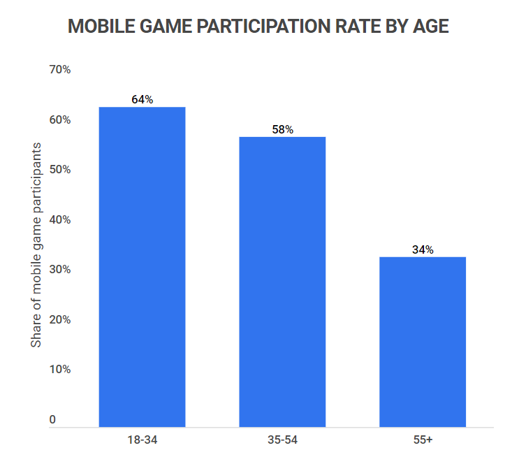 Mobile games dominate 2022 with $92.2 billion market value