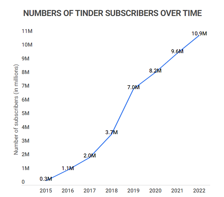 Chart: Europe Likes Tinder