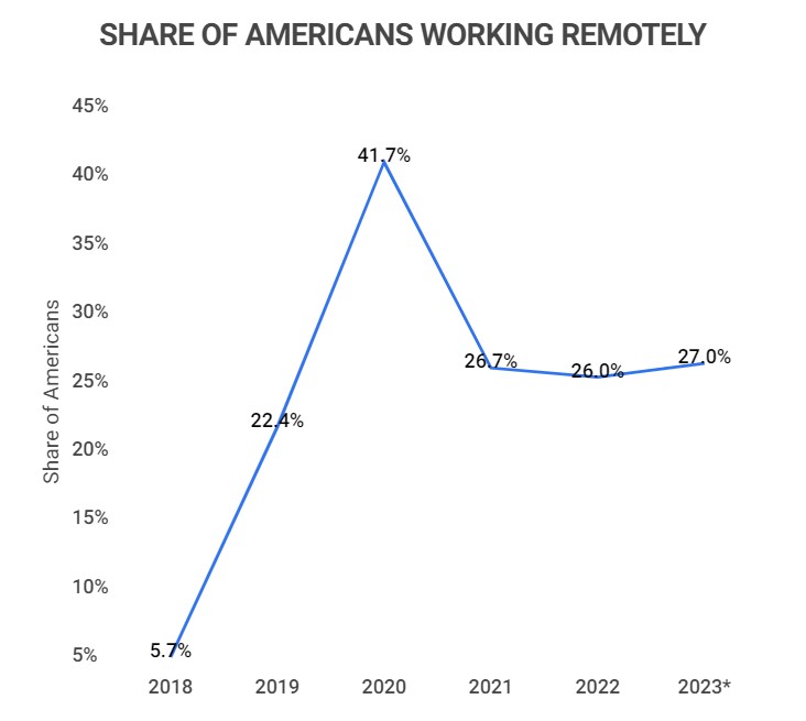 https://www.zippia.com/wp-content/uploads/2023/06/share-of-americans-working-remotely.jpg