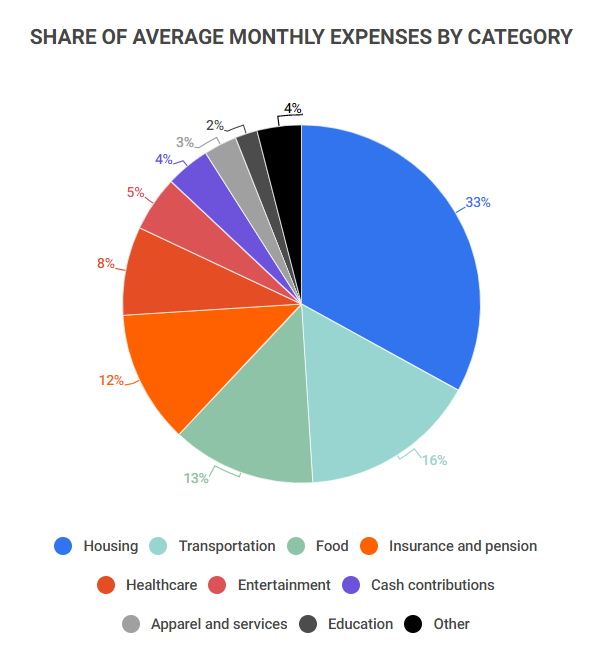 The Average Budget