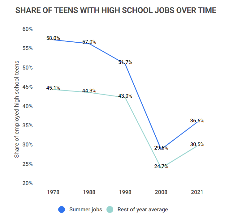 share of teens with high school jobs over time