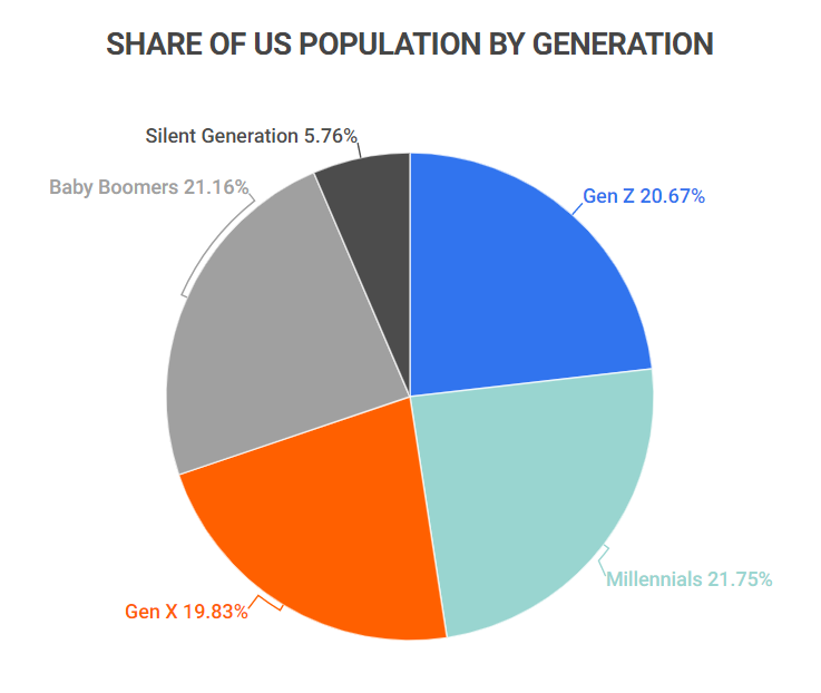 Generations FAQs: Info About Gen Z, Millennials, Gen X, & More!