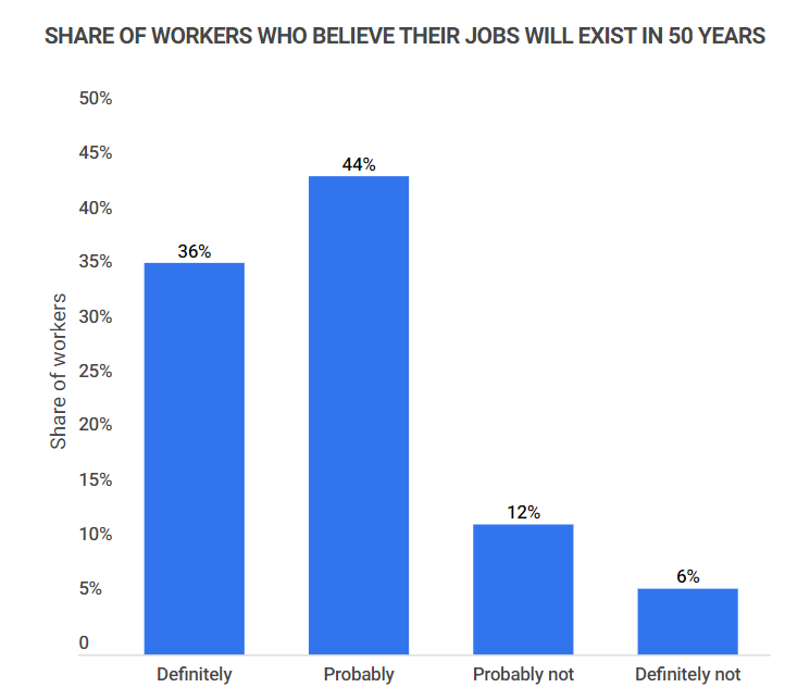 Will AI replace programmers in 10 years?