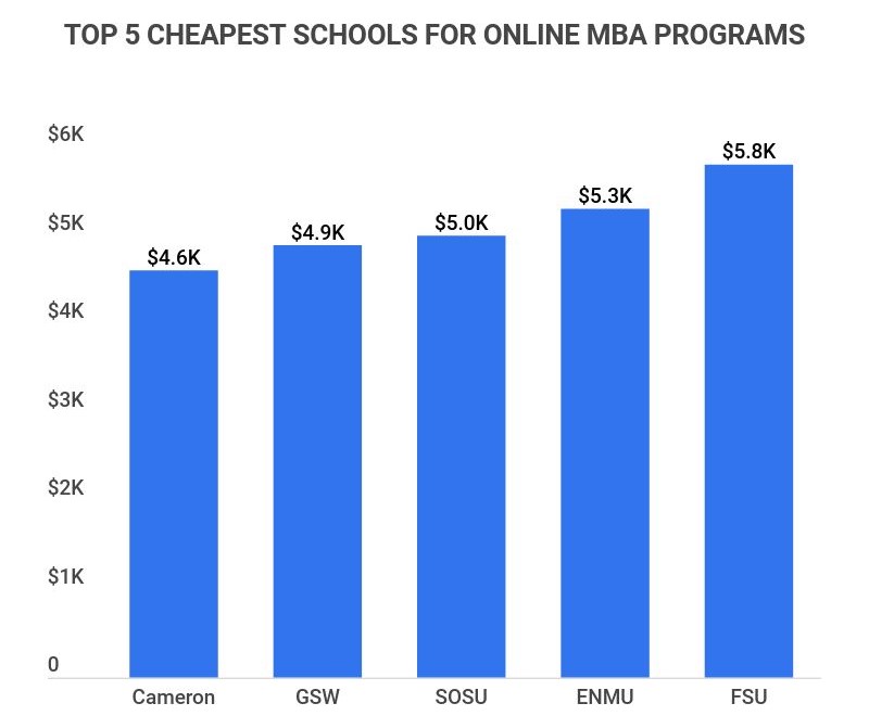 top 5 cheapest schools for online mba programs