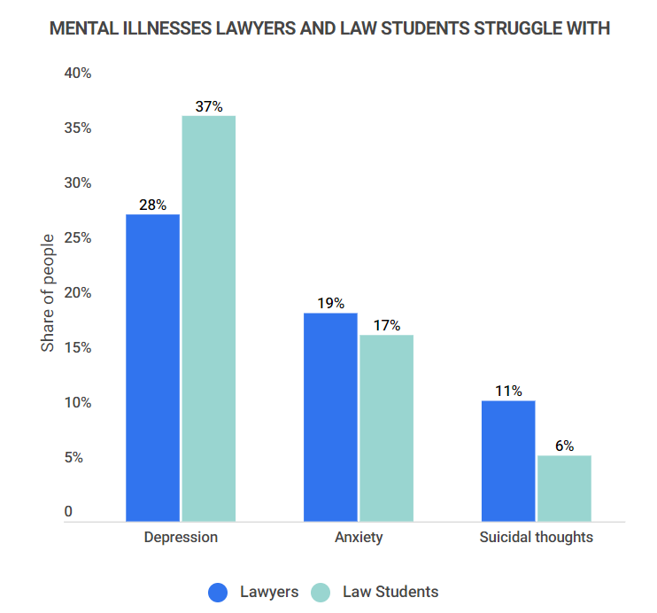 lawyers and law students' mental illnesses