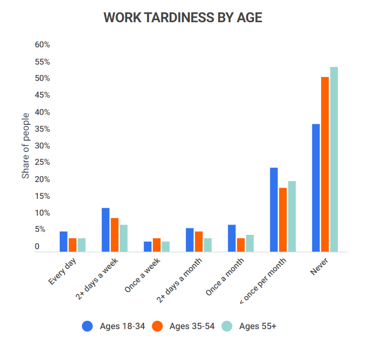 work tardiness by age