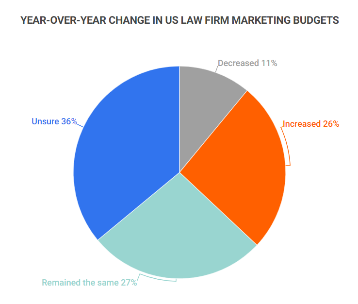 year-over-year change in US law firm marketing budget