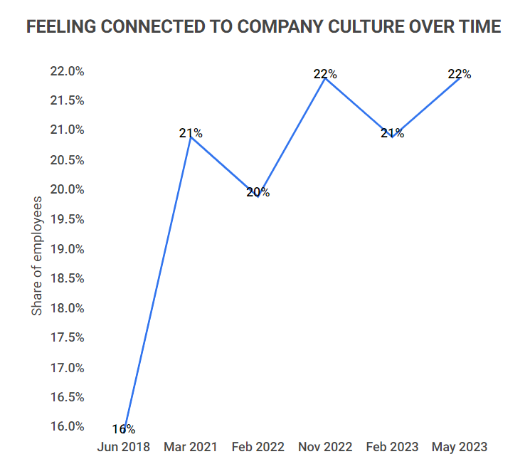feeling connected to company culture over time