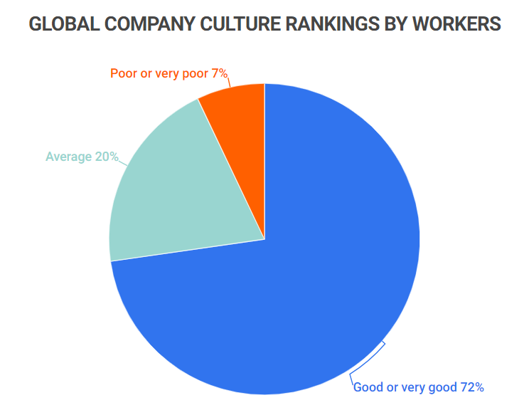 global company culture rankings by workers