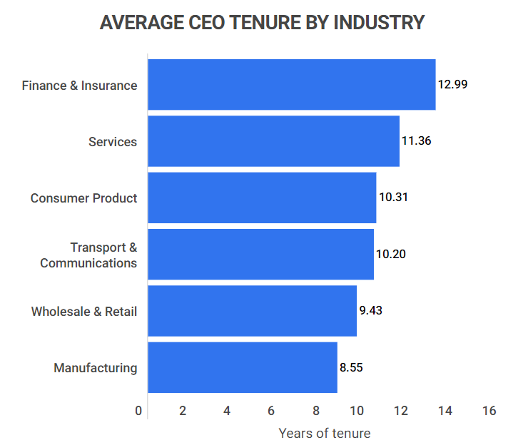 average CEO tenure by industry