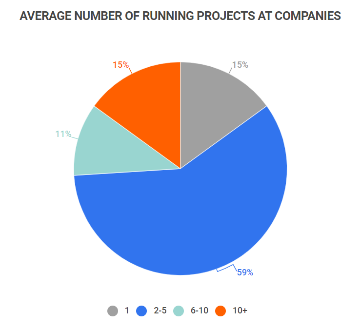 average number of running projects at a company