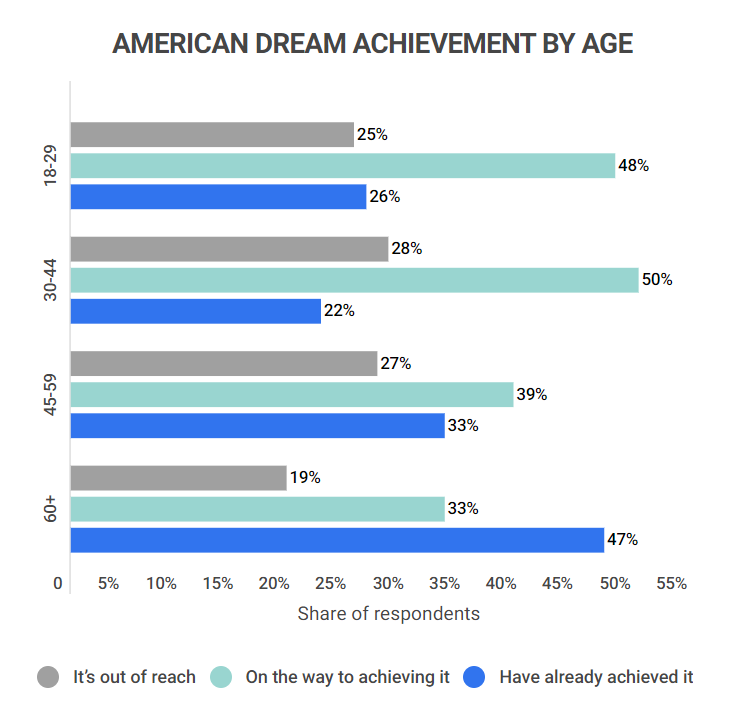 american dream achievement by age