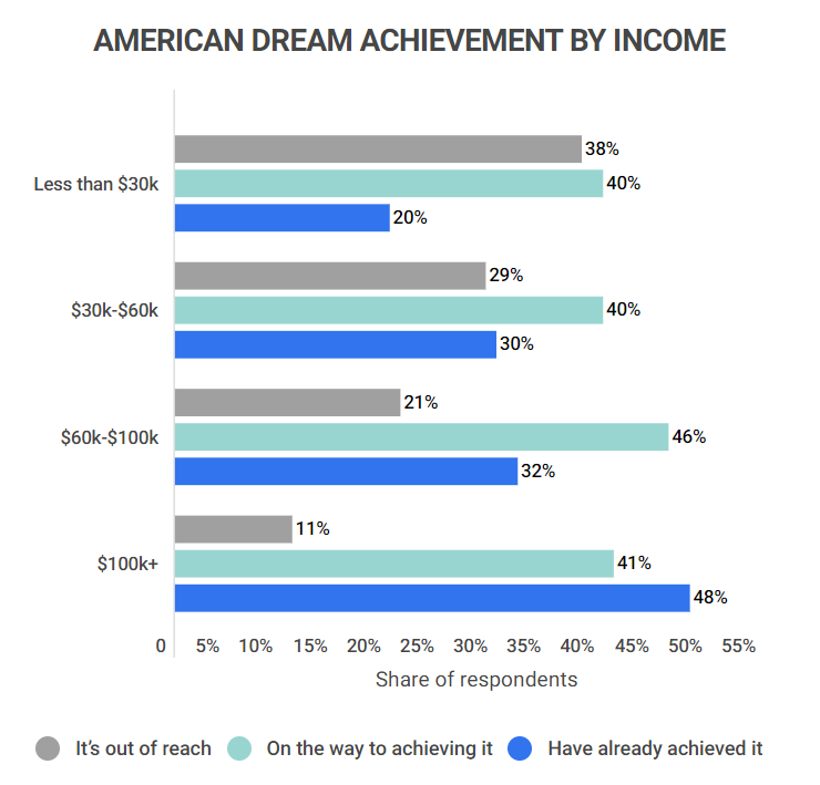 american dream achievement by income