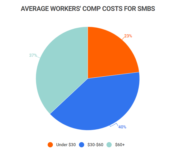 average workers' comp costs for SMBs