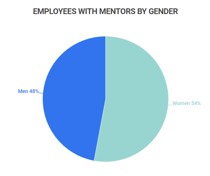 employees with mentors by gender