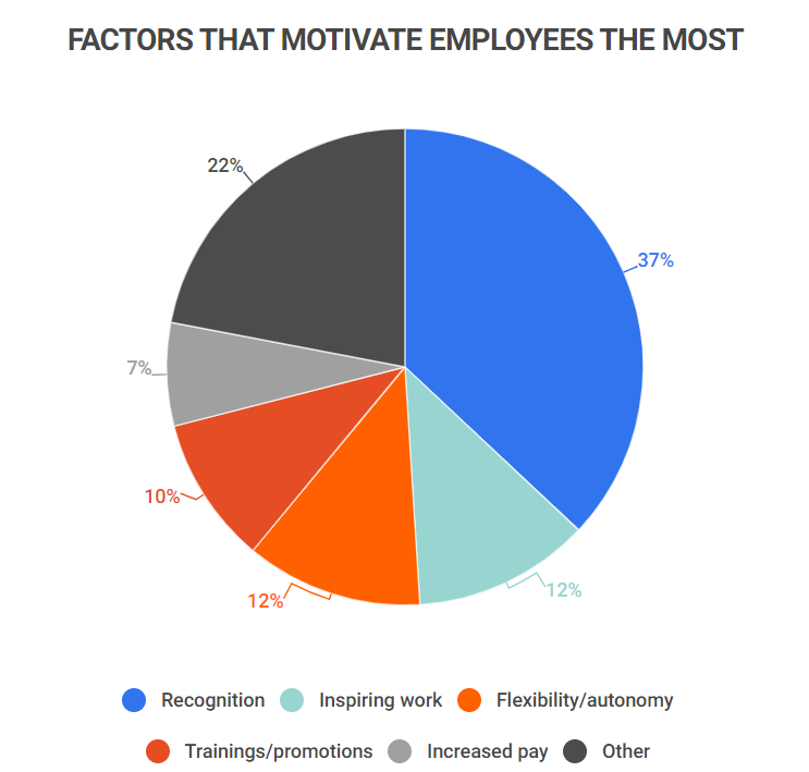 factors that motivate employees the most
