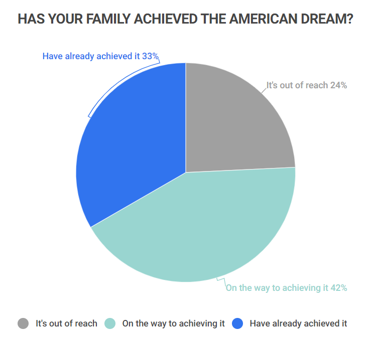 has your family achieved the American dream pie chart