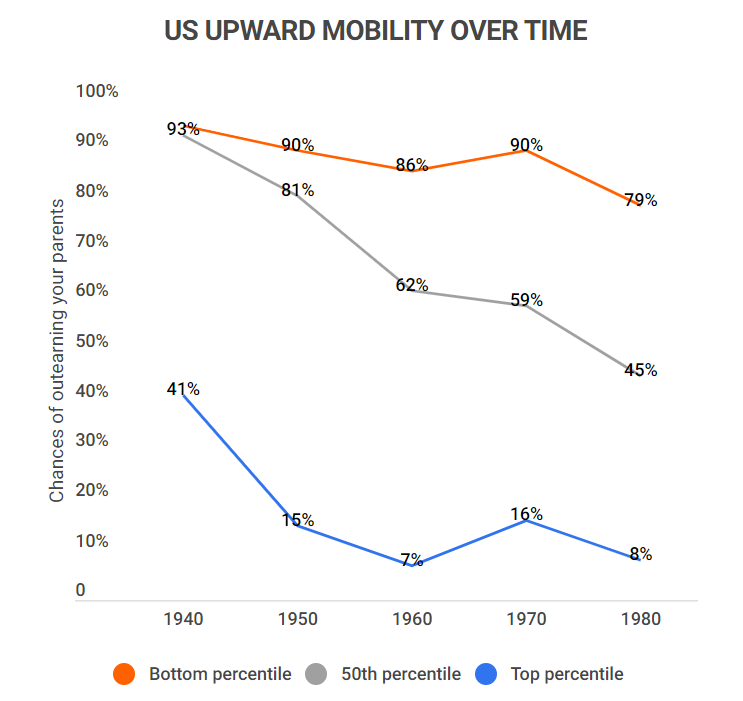 upward mobility in the US over time