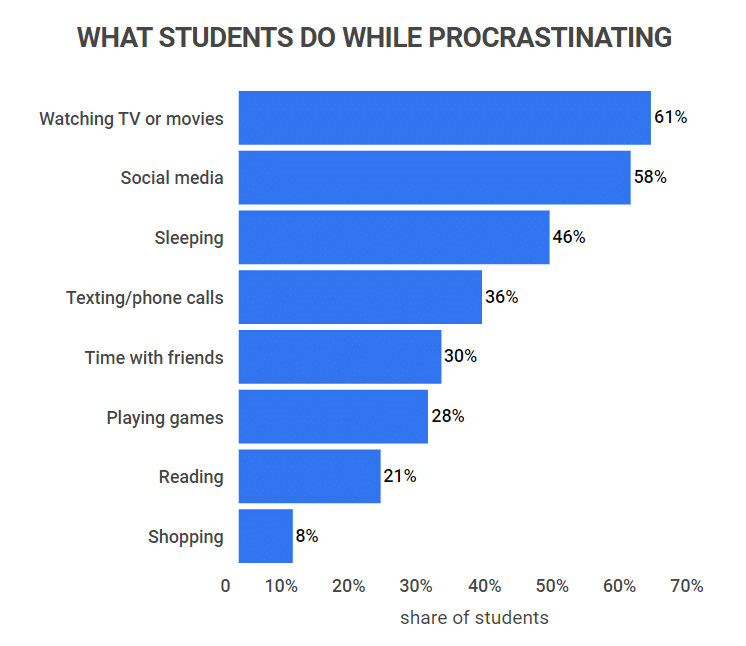 20 Telling Procrastination Statistics [2023]: The Prevalence of ...