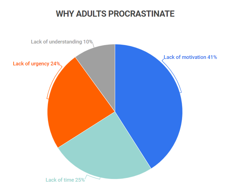why adults procrastinate