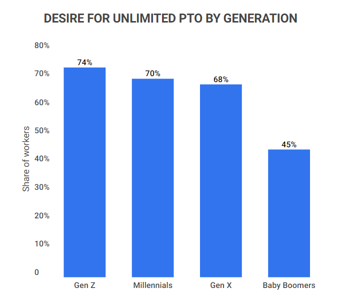 desire for unlimited PTO by generation